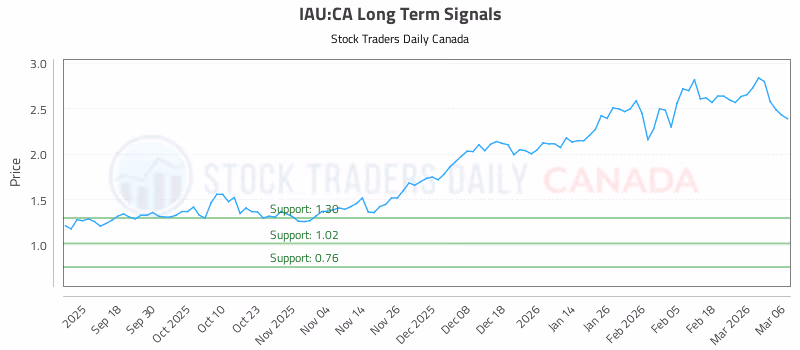 Stock Chart for IAU:CA