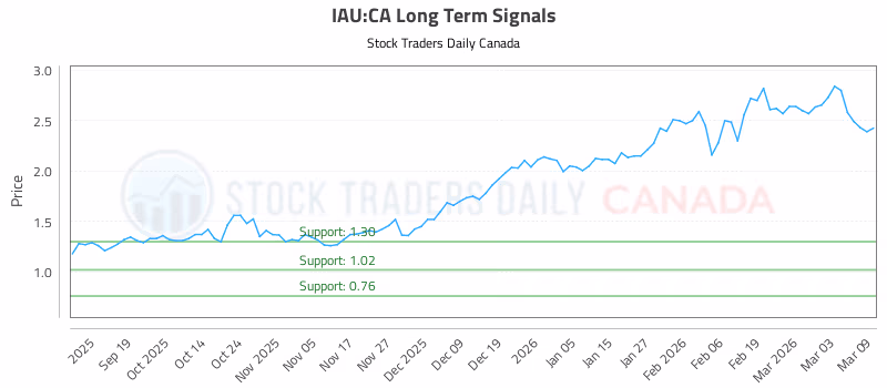 Stock Chart for IAU:CA