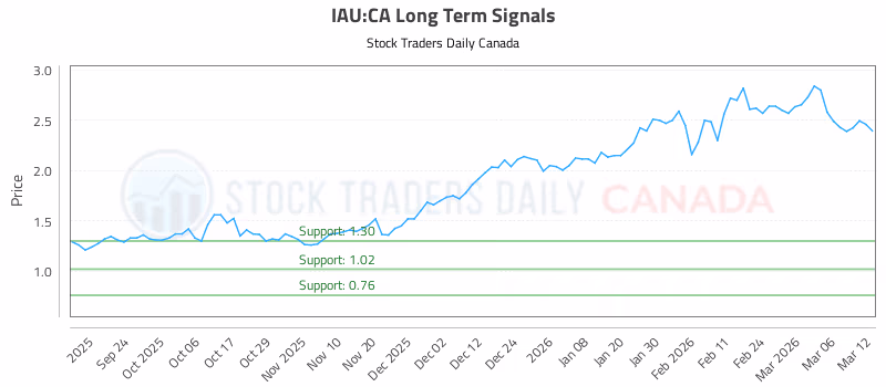 Stock Chart for IAU:CA