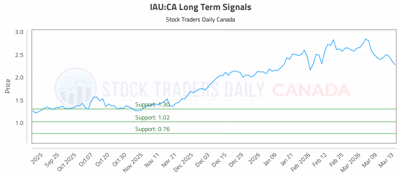 Stock Chart for IAU:CA