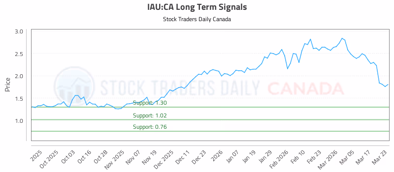 Stock Chart for IAU:CA