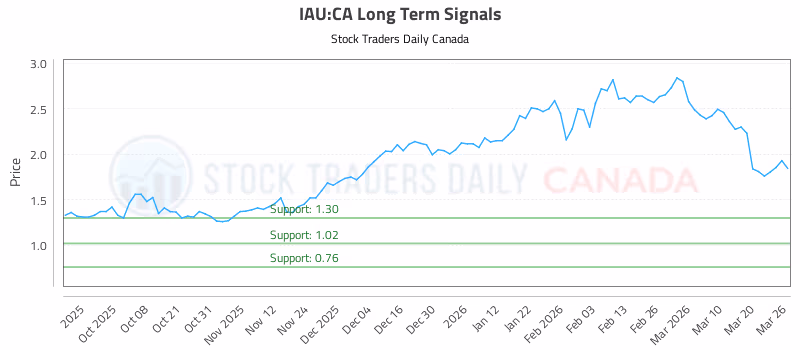 Stock Chart for IAU:CA