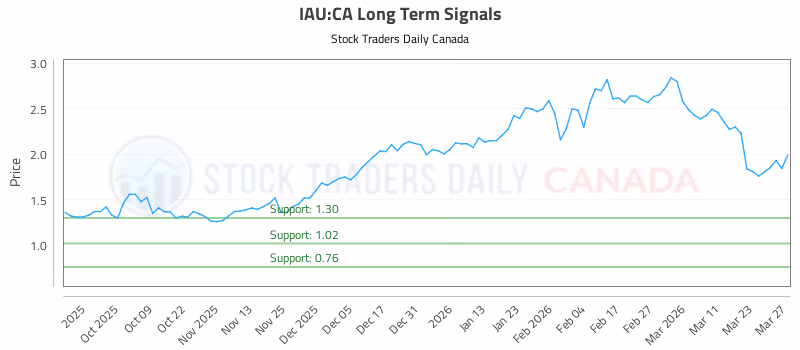 Stock Chart for IAU:CA