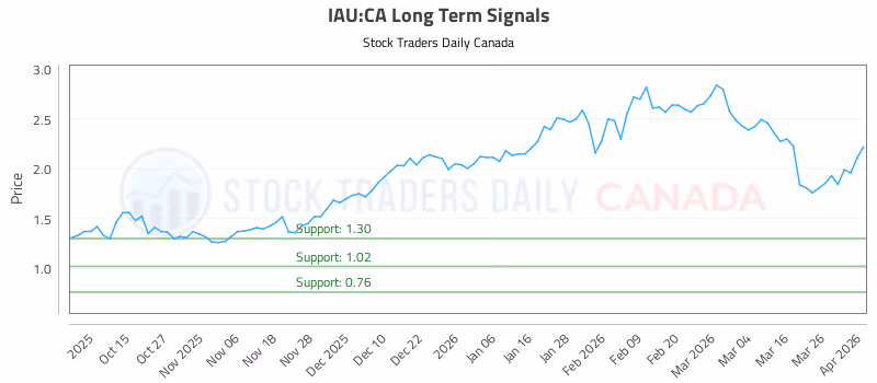 Stock Chart for IAU:CA