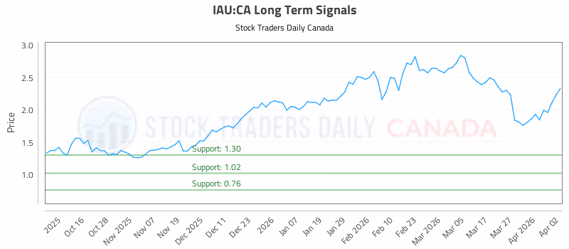 Stock Chart for IAU:CA