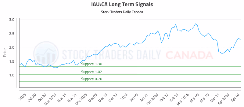 Stock Chart for IAU:CA