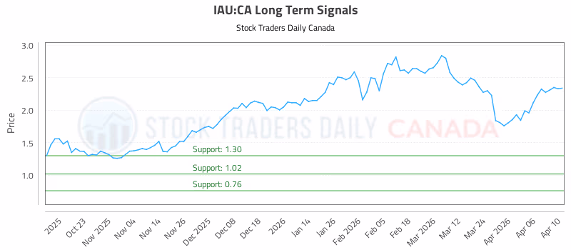 Stock Chart for IAU:CA