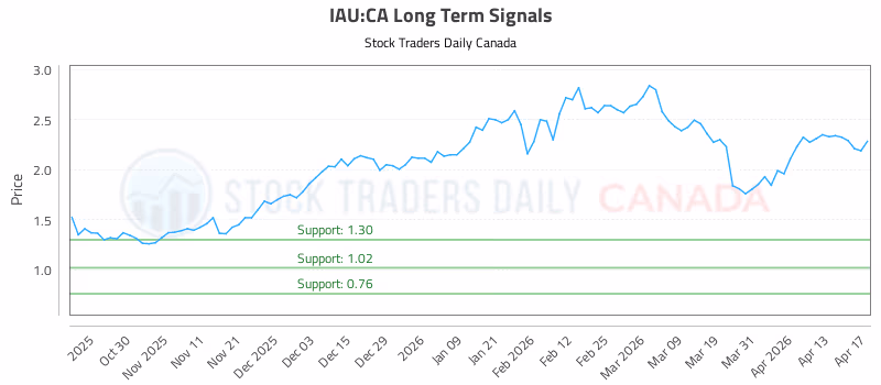 Stock Chart for IAU:CA