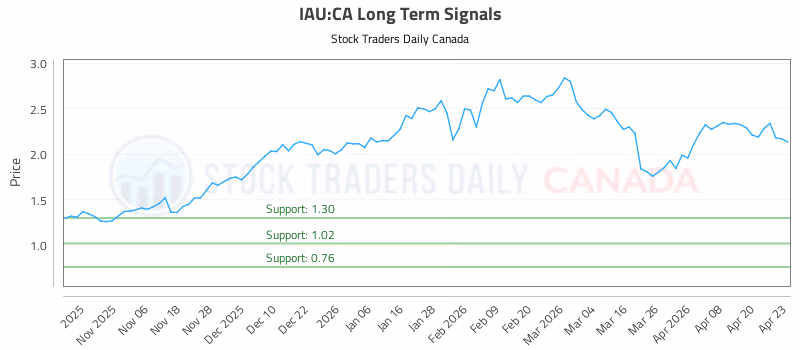 Stock Chart for IAU:CA