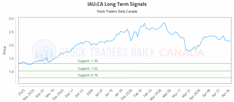Stock Chart for IAU:CA