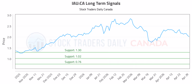Stock Chart for IAU:CA