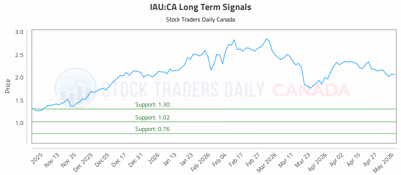 Stock Chart for IAU:CA