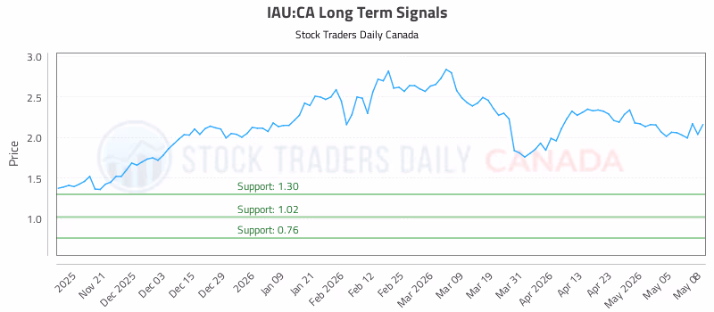 Stock Chart for IAU:CA