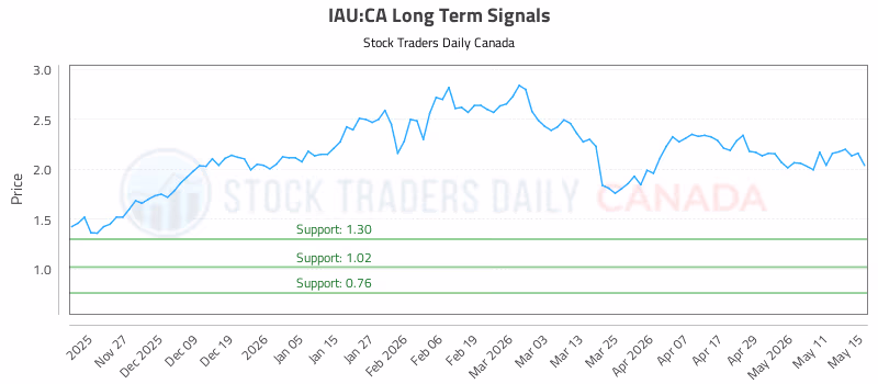 Stock Chart for IAU:CA