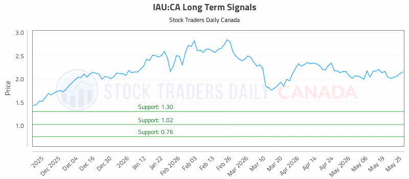 Stock Chart for IAU:CA