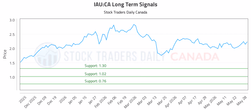 Stock Chart for IAU:CA