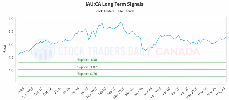 Stock Chart for IAU:CA