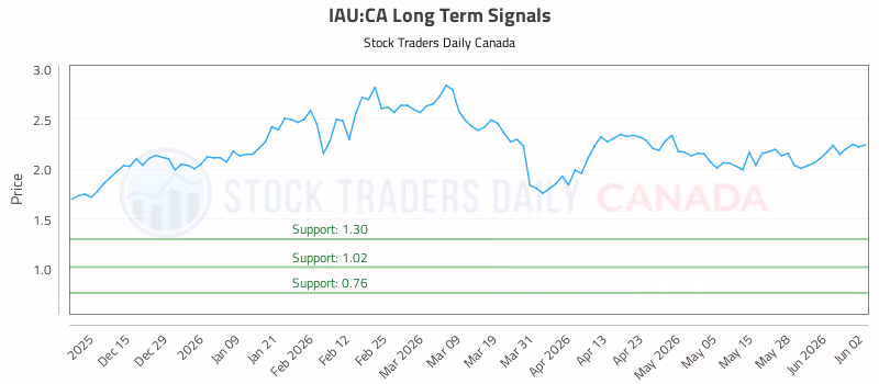 Stock Chart for IAU:CA