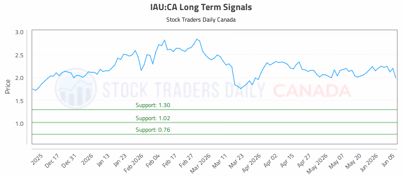 Stock Chart for IAU:CA