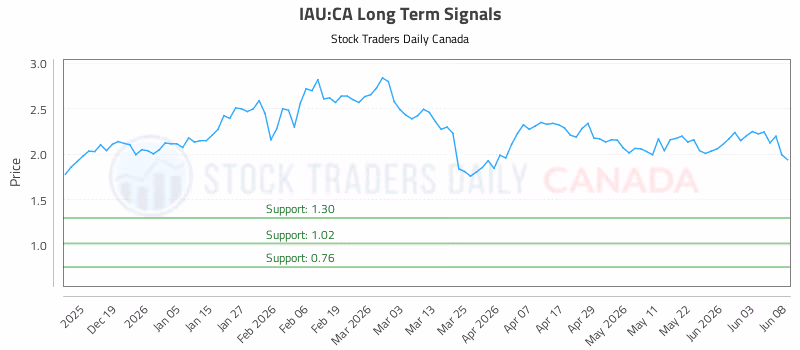 Stock Chart for IAU:CA