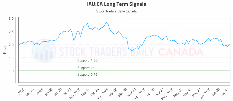 Stock Chart for IAU:CA