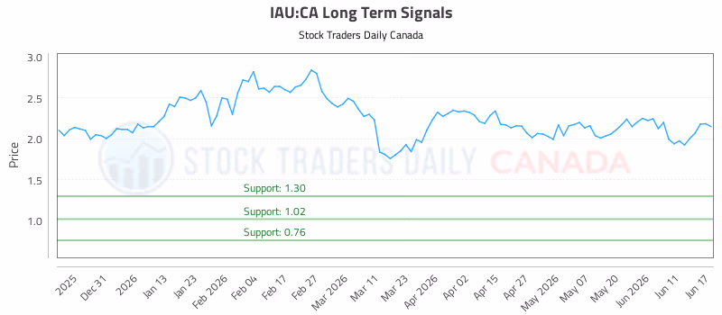 Stock Chart for IAU:CA