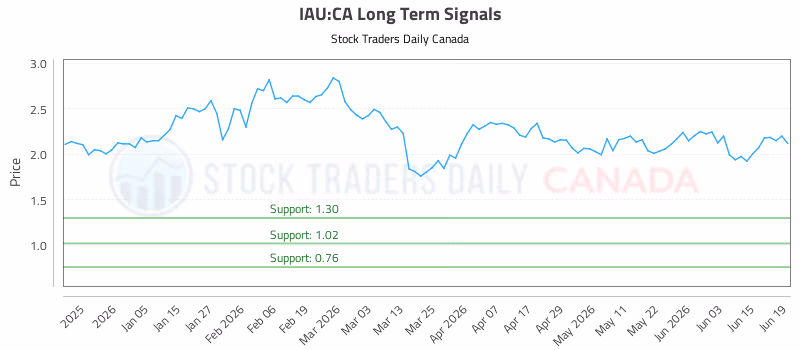 Stock Chart for IAU:CA