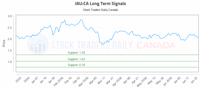 Stock Chart for IAU:CA