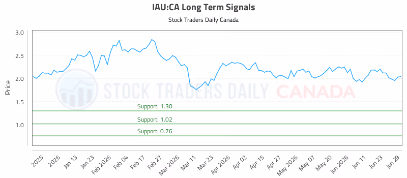 Stock Chart for IAU:CA