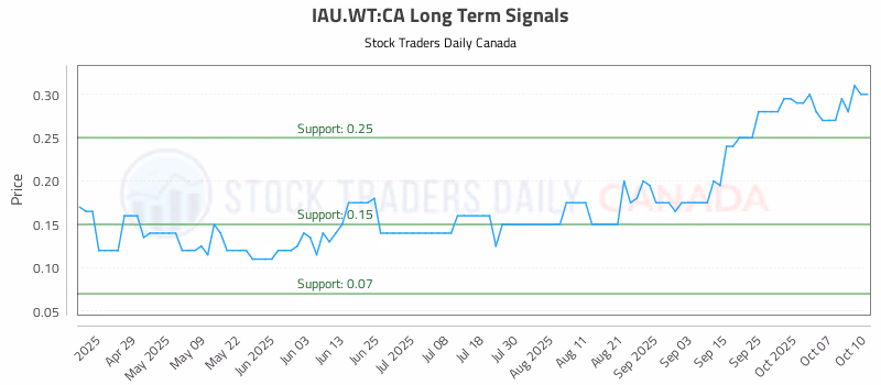 Stock Chart for IAU.WT:CA
