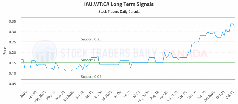 Stock Chart for IAU.WT:CA
