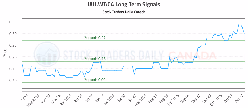 Stock Chart for IAU.WT:CA