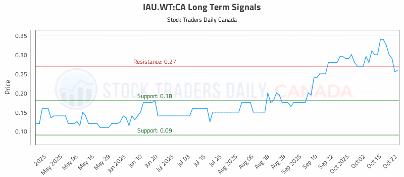 Stock Chart for IAU.WT:CA