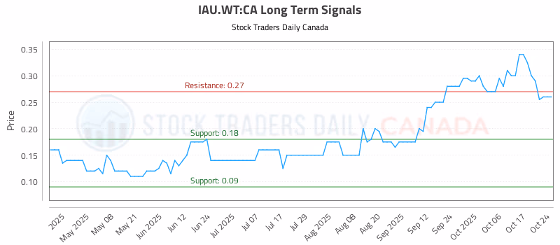Stock Chart for IAU.WT:CA