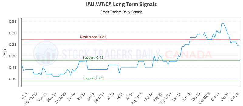 Stock Chart for IAU.WT:CA
