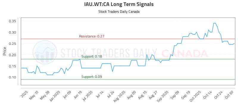 Stock Chart for IAU.WT:CA