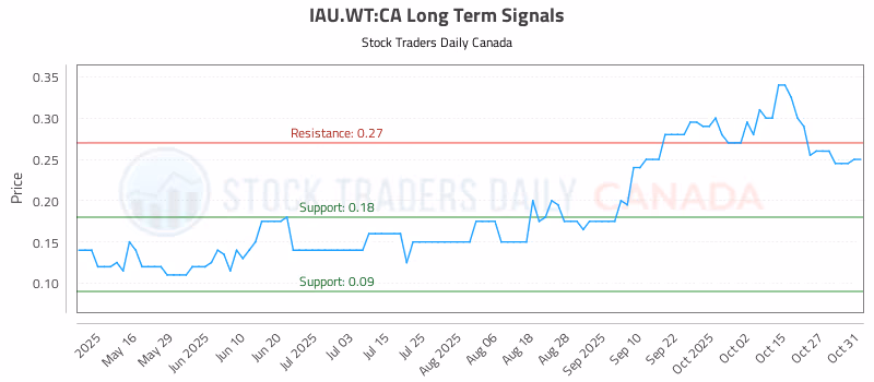 Stock Chart for IAU.WT:CA