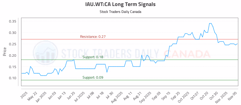 Stock Chart for IAU.WT:CA