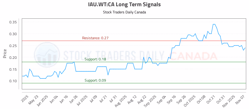 Stock Chart for IAU.WT:CA