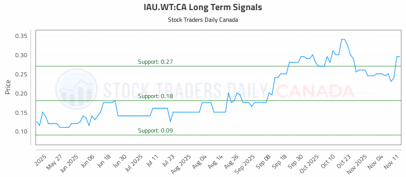Stock Chart for IAU.WT:CA