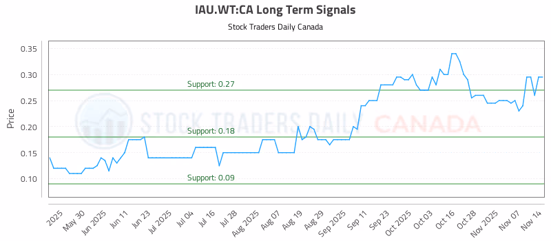 Stock Chart for IAU.WT:CA