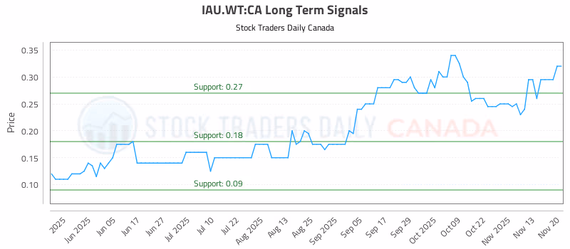 Stock Chart for IAU.WT:CA