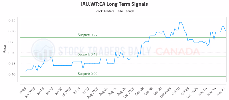 Stock Chart for IAU.WT:CA