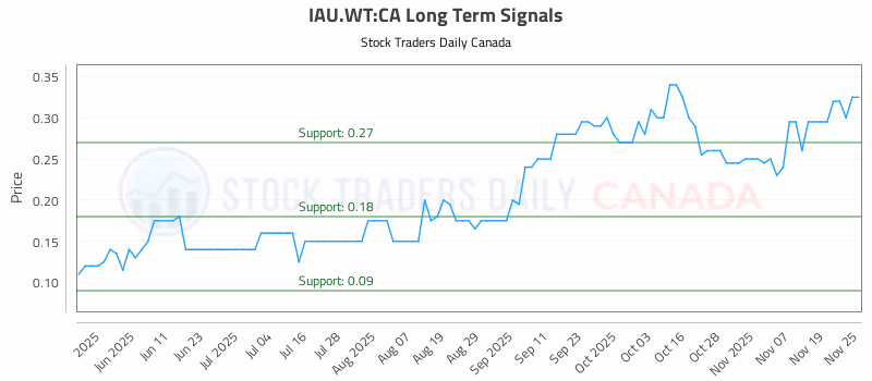Stock Chart for IAU.WT:CA
