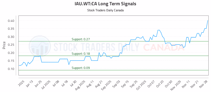Stock Chart for IAU.WT:CA