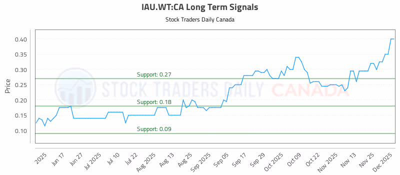 Stock Chart for IAU.WT:CA
