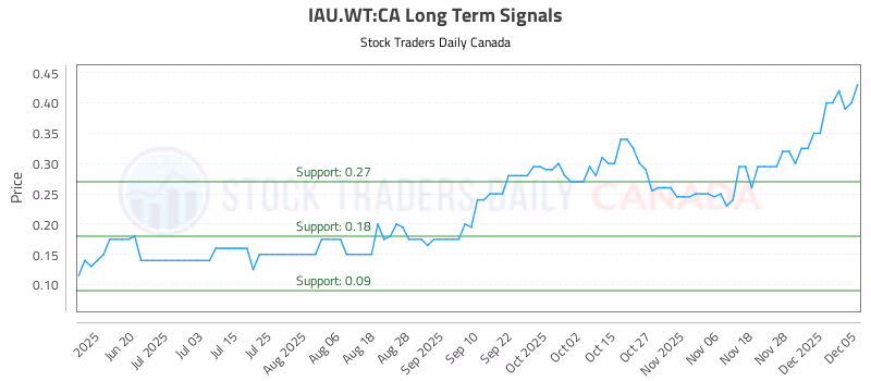 Stock Chart for IAU.WT:CA