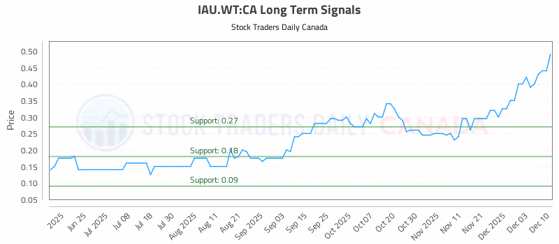 Stock Chart for IAU.WT:CA