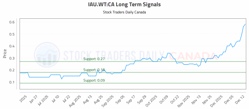 Stock Chart for IAU.WT:CA