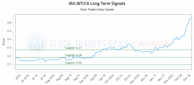Stock Chart for IAU.WT:CA